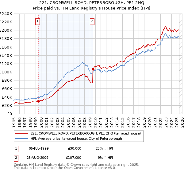 221, CROMWELL ROAD, PETERBOROUGH, PE1 2HQ: Price paid vs HM Land Registry's House Price Index