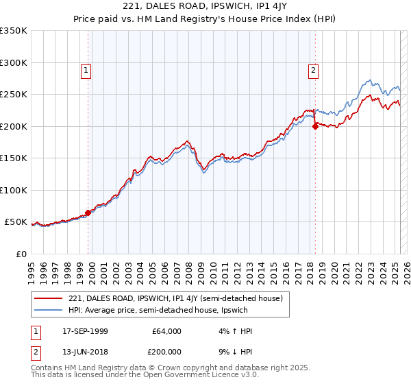 221, DALES ROAD, IPSWICH, IP1 4JY: Price paid vs HM Land Registry's House Price Index