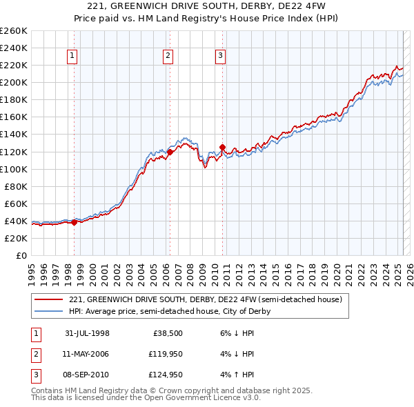 221, GREENWICH DRIVE SOUTH, DERBY, DE22 4FW: Price paid vs HM Land Registry's House Price Index