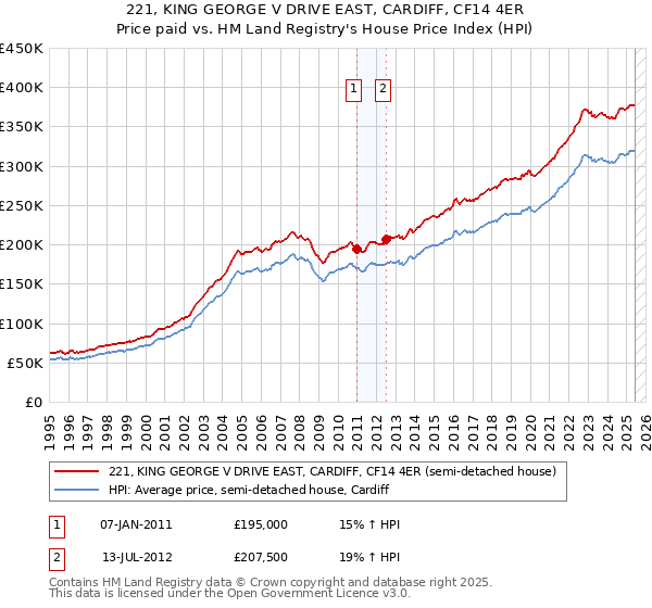 221, KING GEORGE V DRIVE EAST, CARDIFF, CF14 4ER: Price paid vs HM Land Registry's House Price Index