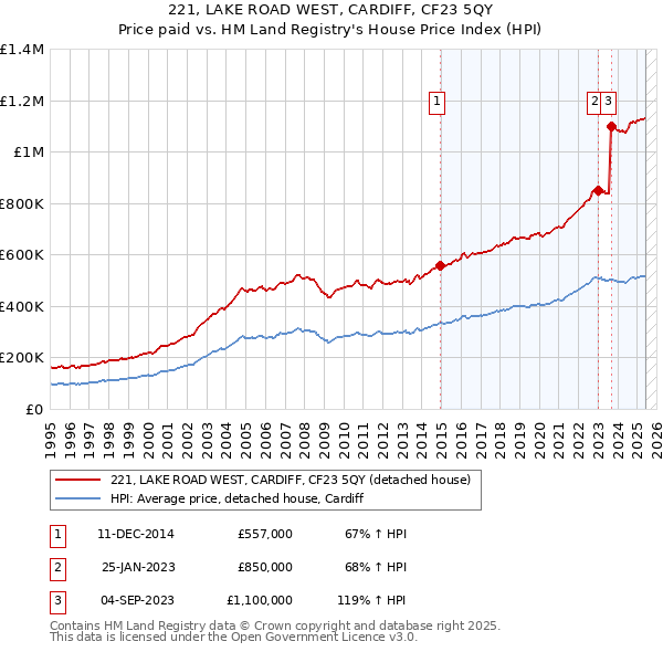 221, LAKE ROAD WEST, CARDIFF, CF23 5QY: Price paid vs HM Land Registry's House Price Index