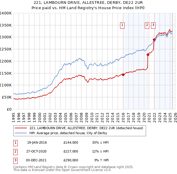 221, LAMBOURN DRIVE, ALLESTREE, DERBY, DE22 2UR: Price paid vs HM Land Registry's House Price Index