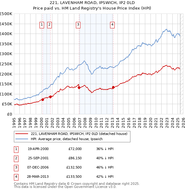 221, LAVENHAM ROAD, IPSWICH, IP2 0LD: Price paid vs HM Land Registry's House Price Index