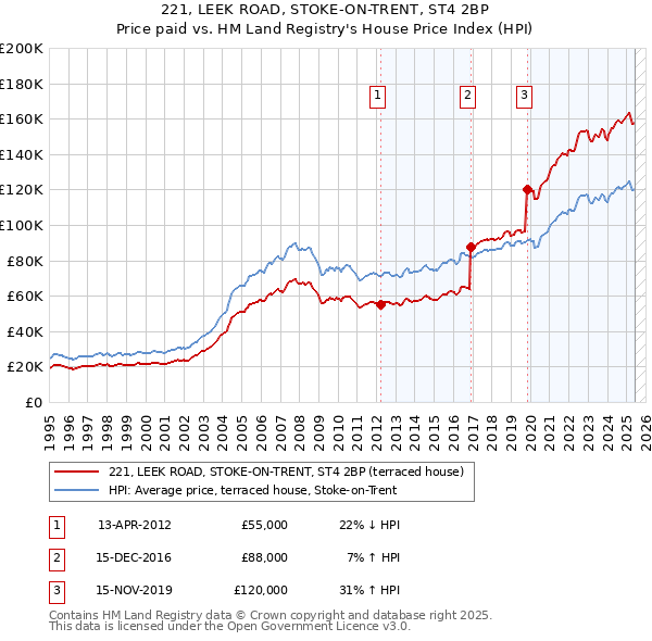 221, LEEK ROAD, STOKE-ON-TRENT, ST4 2BP: Price paid vs HM Land Registry's House Price Index