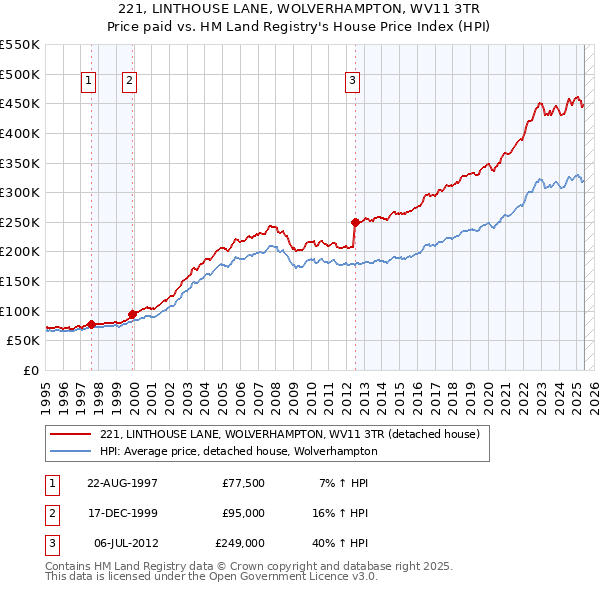 221, LINTHOUSE LANE, WOLVERHAMPTON, WV11 3TR: Price paid vs HM Land Registry's House Price Index