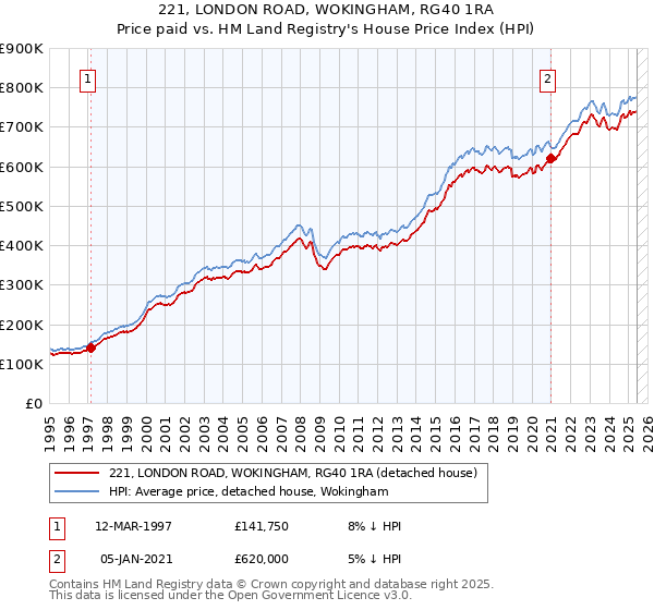 221, LONDON ROAD, WOKINGHAM, RG40 1RA: Price paid vs HM Land Registry's House Price Index