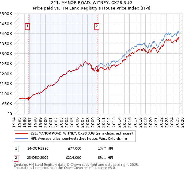 221, MANOR ROAD, WITNEY, OX28 3UG: Price paid vs HM Land Registry's House Price Index