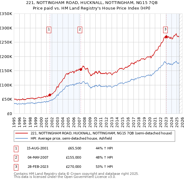 221, NOTTINGHAM ROAD, HUCKNALL, NOTTINGHAM, NG15 7QB: Price paid vs HM Land Registry's House Price Index
