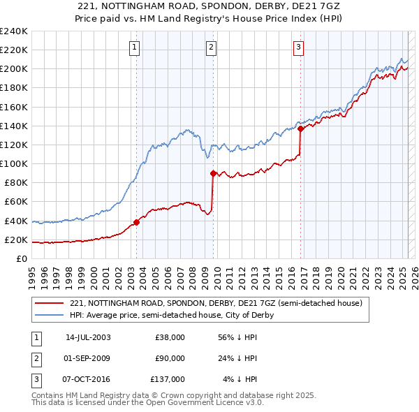221, NOTTINGHAM ROAD, SPONDON, DERBY, DE21 7GZ: Price paid vs HM Land Registry's House Price Index