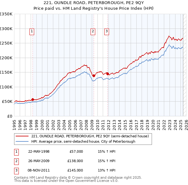221, OUNDLE ROAD, PETERBOROUGH, PE2 9QY: Price paid vs HM Land Registry's House Price Index
