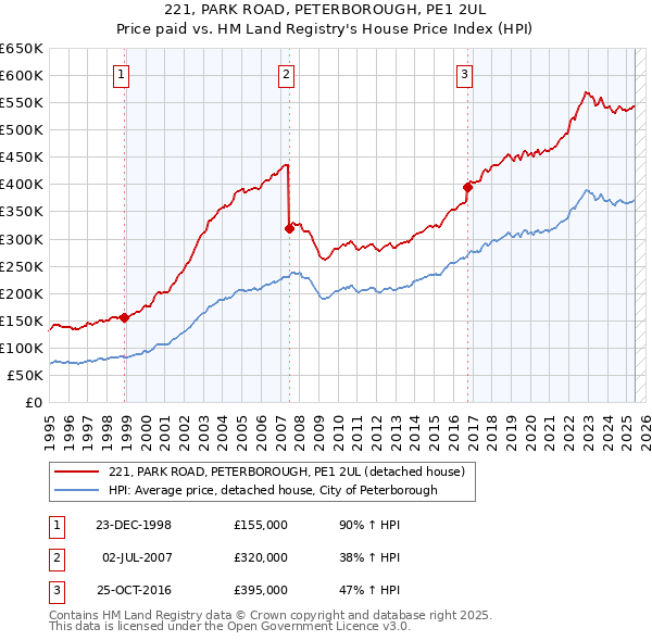 221, PARK ROAD, PETERBOROUGH, PE1 2UL: Price paid vs HM Land Registry's House Price Index