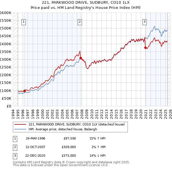 221, PARKWOOD DRIVE, SUDBURY, CO10 1LX: Price paid vs HM Land Registry's House Price Index