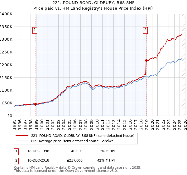 221, POUND ROAD, OLDBURY, B68 8NF: Price paid vs HM Land Registry's House Price Index