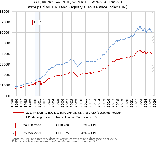 221, PRINCE AVENUE, WESTCLIFF-ON-SEA, SS0 0JU: Price paid vs HM Land Registry's House Price Index