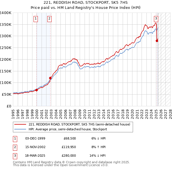 221, REDDISH ROAD, STOCKPORT, SK5 7HS: Price paid vs HM Land Registry's House Price Index