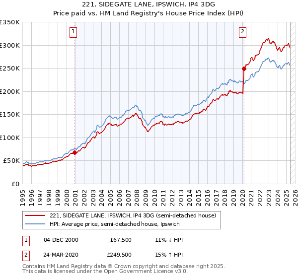 221, SIDEGATE LANE, IPSWICH, IP4 3DG: Price paid vs HM Land Registry's House Price Index