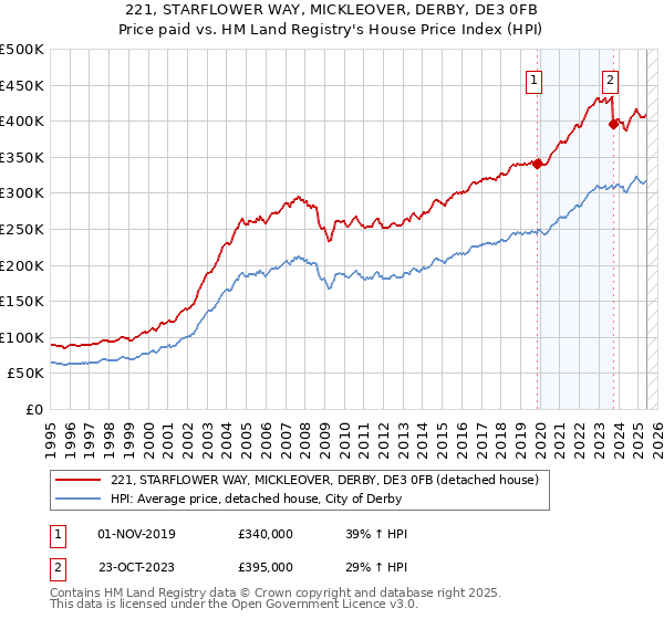 221, STARFLOWER WAY, MICKLEOVER, DERBY, DE3 0FB: Price paid vs HM Land Registry's House Price Index