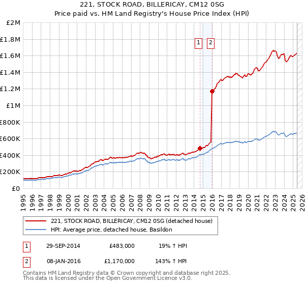 221, STOCK ROAD, BILLERICAY, CM12 0SG: Price paid vs HM Land Registry's House Price Index
