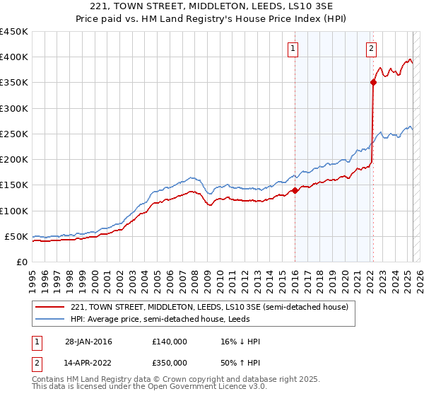 221, TOWN STREET, MIDDLETON, LEEDS, LS10 3SE: Price paid vs HM Land Registry's House Price Index