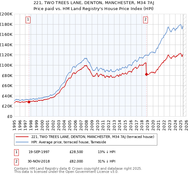 221, TWO TREES LANE, DENTON, MANCHESTER, M34 7AJ: Price paid vs HM Land Registry's House Price Index