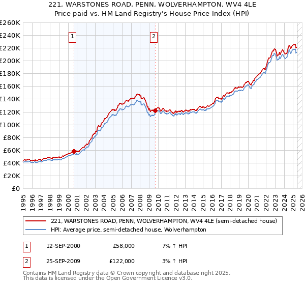 221, WARSTONES ROAD, PENN, WOLVERHAMPTON, WV4 4LE: Price paid vs HM Land Registry's House Price Index