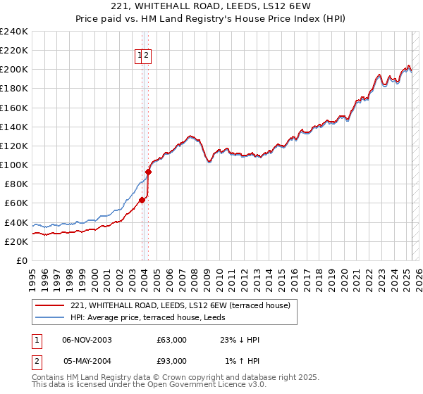221, WHITEHALL ROAD, LEEDS, LS12 6EW: Price paid vs HM Land Registry's House Price Index
