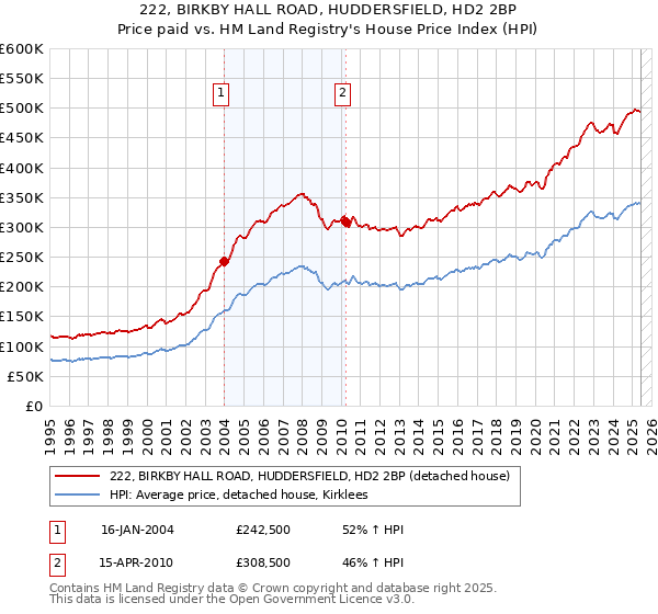 222, BIRKBY HALL ROAD, HUDDERSFIELD, HD2 2BP: Price paid vs HM Land Registry's House Price Index