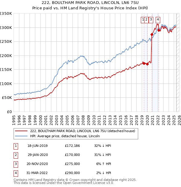 222, BOULTHAM PARK ROAD, LINCOLN, LN6 7SU: Price paid vs HM Land Registry's House Price Index