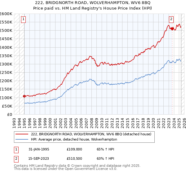 222, BRIDGNORTH ROAD, WOLVERHAMPTON, WV6 8BQ: Price paid vs HM Land Registry's House Price Index