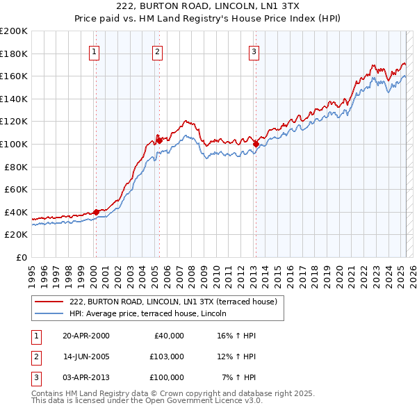 222, BURTON ROAD, LINCOLN, LN1 3TX: Price paid vs HM Land Registry's House Price Index