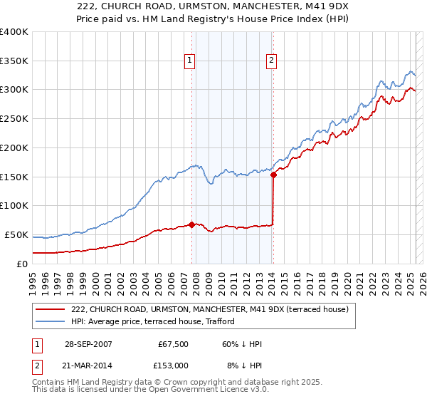 222, CHURCH ROAD, URMSTON, MANCHESTER, M41 9DX: Price paid vs HM Land Registry's House Price Index