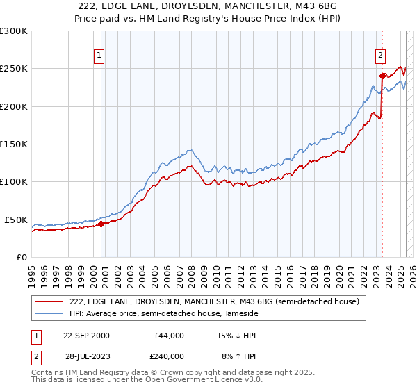 222, EDGE LANE, DROYLSDEN, MANCHESTER, M43 6BG: Price paid vs HM Land Registry's House Price Index