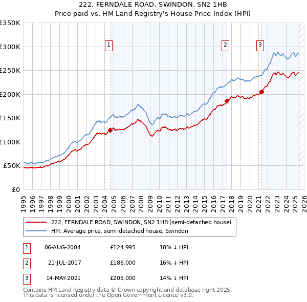222, FERNDALE ROAD, SWINDON, SN2 1HB: Price paid vs HM Land Registry's House Price Index