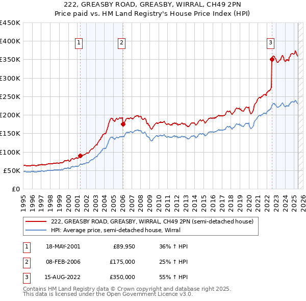 222, GREASBY ROAD, GREASBY, WIRRAL, CH49 2PN: Price paid vs HM Land Registry's House Price Index
