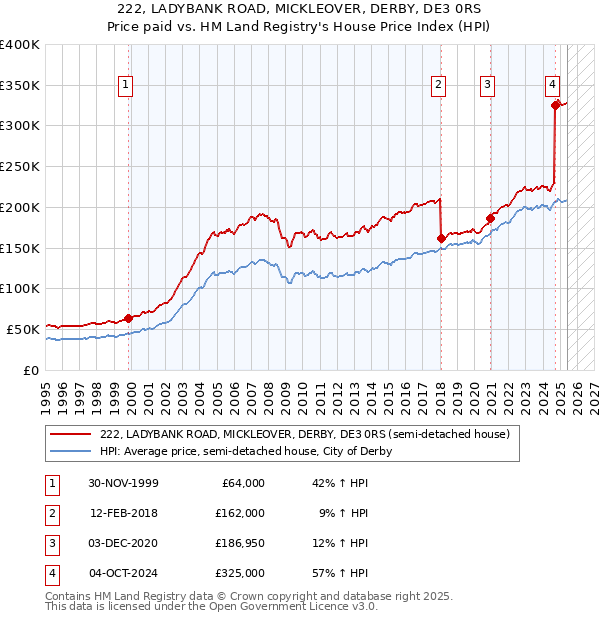 222, LADYBANK ROAD, MICKLEOVER, DERBY, DE3 0RS: Price paid vs HM Land Registry's House Price Index