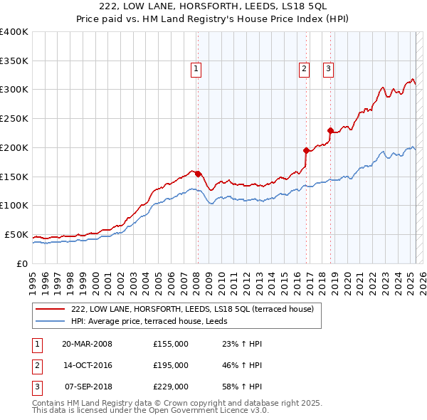 222, LOW LANE, HORSFORTH, LEEDS, LS18 5QL: Price paid vs HM Land Registry's House Price Index