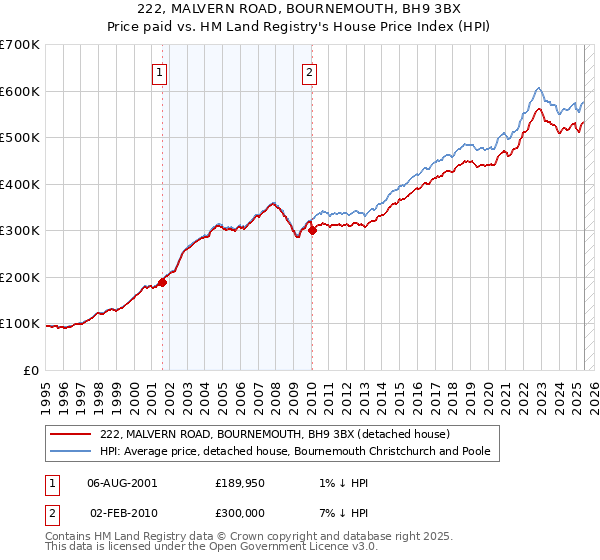 222, MALVERN ROAD, BOURNEMOUTH, BH9 3BX: Price paid vs HM Land Registry's House Price Index