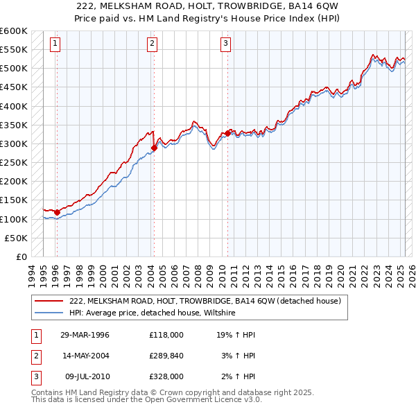 222, MELKSHAM ROAD, HOLT, TROWBRIDGE, BA14 6QW: Price paid vs HM Land Registry's House Price Index