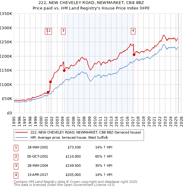 222, NEW CHEVELEY ROAD, NEWMARKET, CB8 8BZ: Price paid vs HM Land Registry's House Price Index