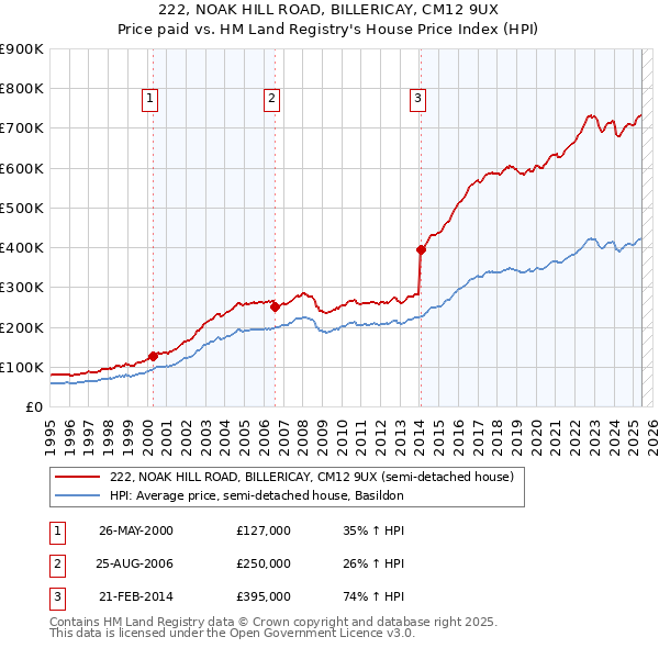 222, NOAK HILL ROAD, BILLERICAY, CM12 9UX: Price paid vs HM Land Registry's House Price Index