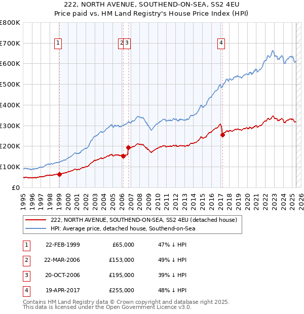 222, NORTH AVENUE, SOUTHEND-ON-SEA, SS2 4EU: Price paid vs HM Land Registry's House Price Index