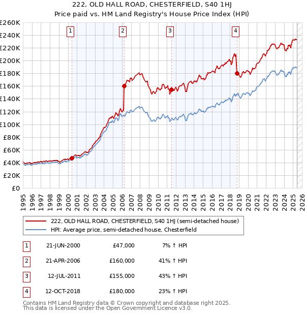 222, OLD HALL ROAD, CHESTERFIELD, S40 1HJ: Price paid vs HM Land Registry's House Price Index