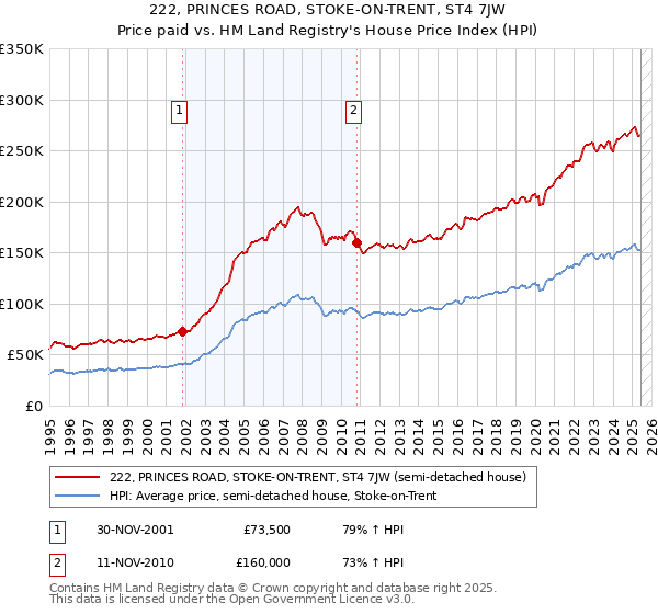 222, PRINCES ROAD, STOKE-ON-TRENT, ST4 7JW: Price paid vs HM Land Registry's House Price Index