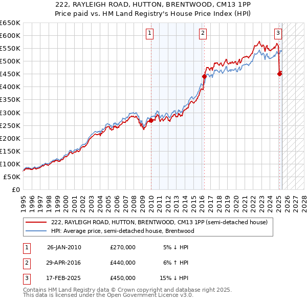 222, RAYLEIGH ROAD, HUTTON, BRENTWOOD, CM13 1PP: Price paid vs HM Land Registry's House Price Index