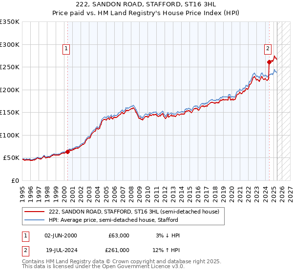 222, SANDON ROAD, STAFFORD, ST16 3HL: Price paid vs HM Land Registry's House Price Index