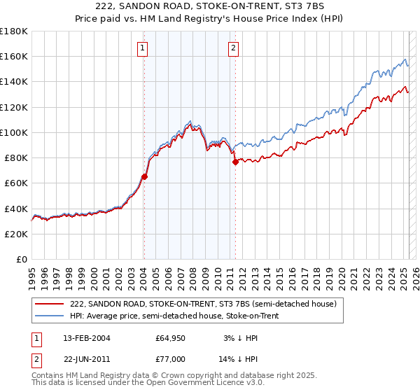 222, SANDON ROAD, STOKE-ON-TRENT, ST3 7BS: Price paid vs HM Land Registry's House Price Index