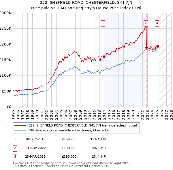 222, SHEFFIELD ROAD, CHESTERFIELD, S41 7JN: Price paid vs HM Land Registry's House Price Index