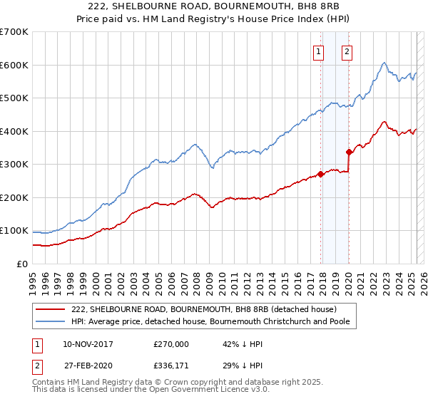 222, SHELBOURNE ROAD, BOURNEMOUTH, BH8 8RB: Price paid vs HM Land Registry's House Price Index