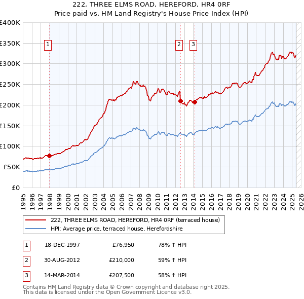 222, THREE ELMS ROAD, HEREFORD, HR4 0RF: Price paid vs HM Land Registry's House Price Index