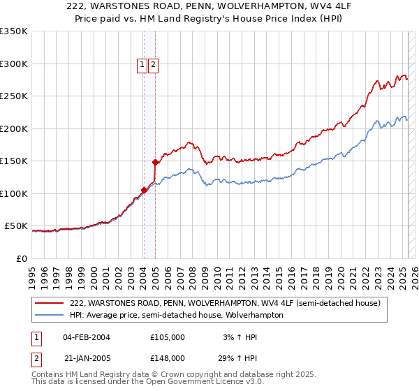 222, WARSTONES ROAD, PENN, WOLVERHAMPTON, WV4 4LF: Price paid vs HM Land Registry's House Price Index